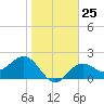 Safety Harbor tide chart for Wednesday, January 25, 2023