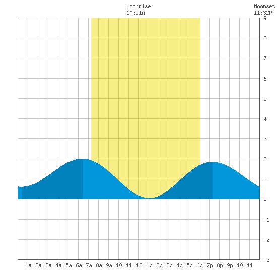 Safety Harbor tide chart for Thursday, January 26, 2023