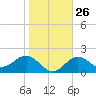 Safety Harbor tide chart for Thursday, January 26, 2023
