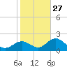 Safety Harbor tide chart for Friday, January 27, 2023