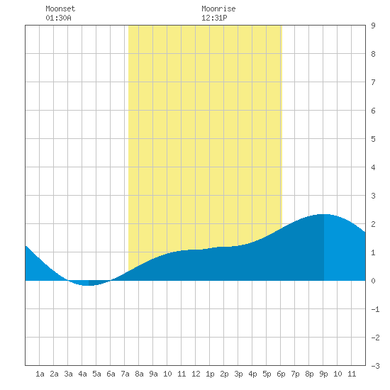 Safety Harbor tide chart for Sunday, January 29, 2023