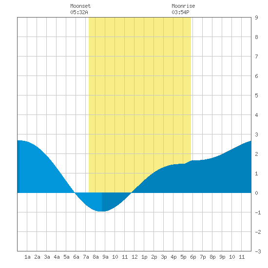 Safety Harbor tide chart for Wednesday, January 4, 2023