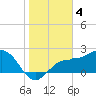 Safety Harbor tide chart for Wednesday, January 4, 2023
