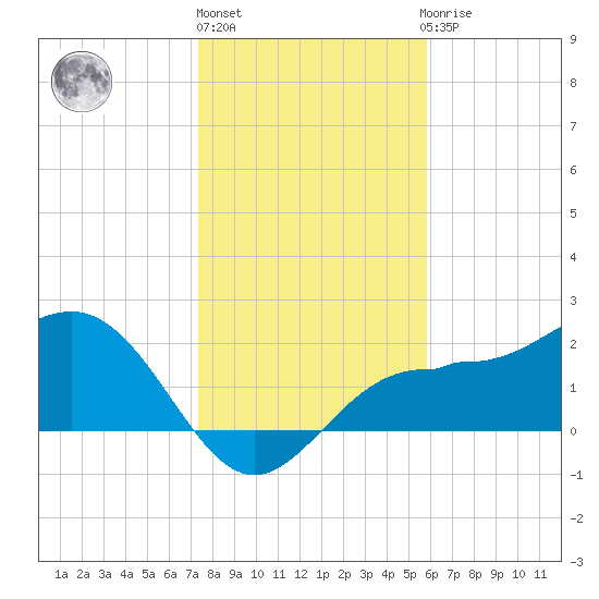 Safety Harbor tide chart for Friday, January 6, 2023