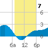 Safety Harbor tide chart for Saturday, January 7, 2023