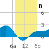 Safety Harbor tide chart for Sunday, January 8, 2023