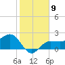 Safety Harbor tide chart for Monday, January 9, 2023