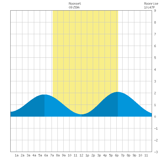 Safety Harbor tide chart for Friday, February 10, 2023