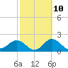 Safety Harbor tide chart for Friday, February 10, 2023