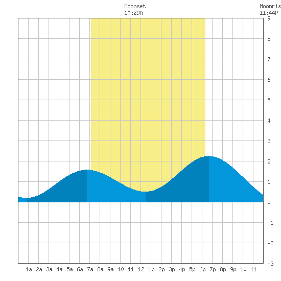 Safety Harbor tide chart for Saturday, February 11, 2023