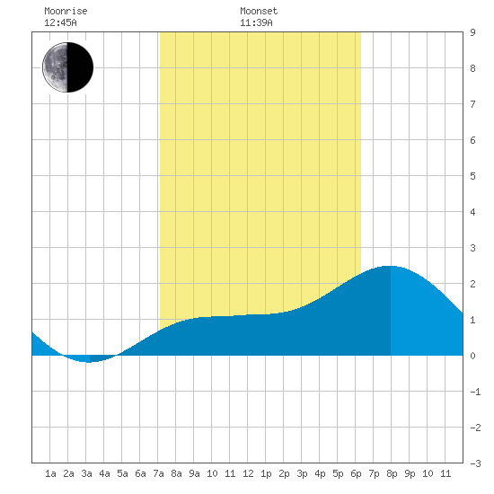 Safety Harbor tide chart for Monday, February 13, 2023