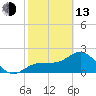 Safety Harbor tide chart for Monday, February 13, 2023