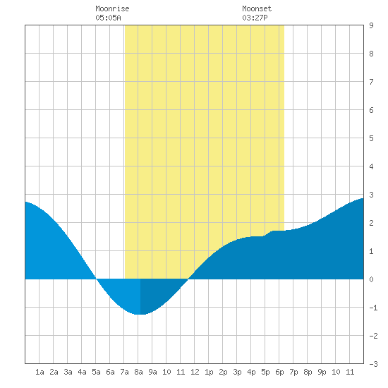 Safety Harbor tide chart for Friday, February 17, 2023