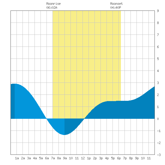 Safety Harbor tide chart for Saturday, February 18, 2023