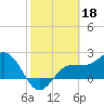 Safety Harbor tide chart for Saturday, February 18, 2023