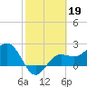 Safety Harbor tide chart for Sunday, February 19, 2023