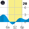 Safety Harbor tide chart for Monday, February 20, 2023