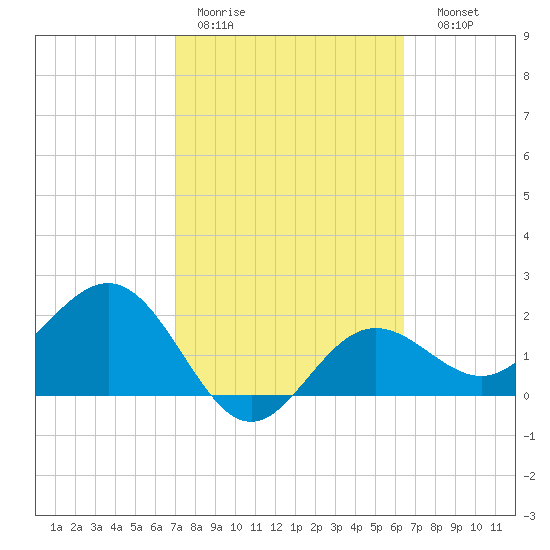 Safety Harbor tide chart for Tuesday, February 21, 2023