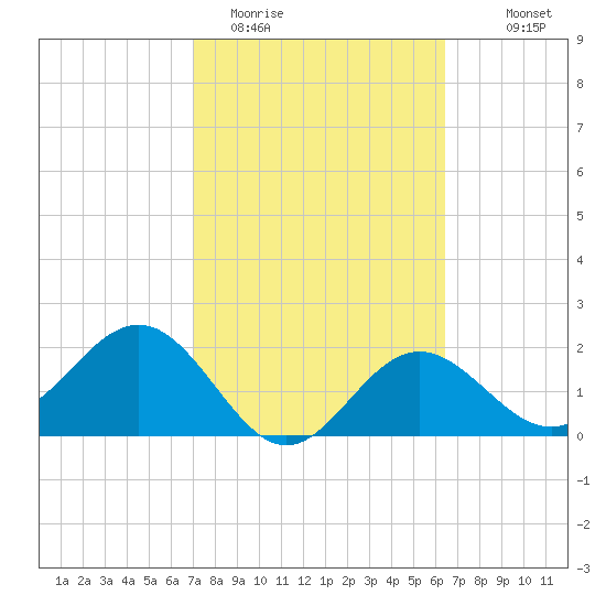 Safety Harbor tide chart for Wednesday, February 22, 2023