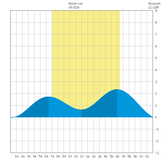 Safety Harbor tide chart for Friday, February 24, 2023