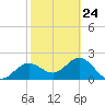 Safety Harbor tide chart for Friday, February 24, 2023