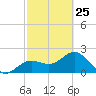 Safety Harbor tide chart for Saturday, February 25, 2023
