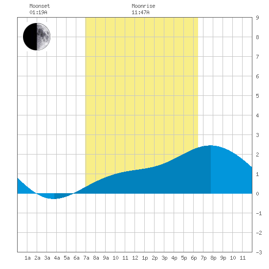 Safety Harbor tide chart for Monday, February 27, 2023