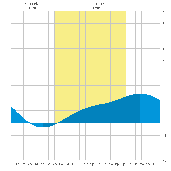 Safety Harbor tide chart for Tuesday, February 28, 2023