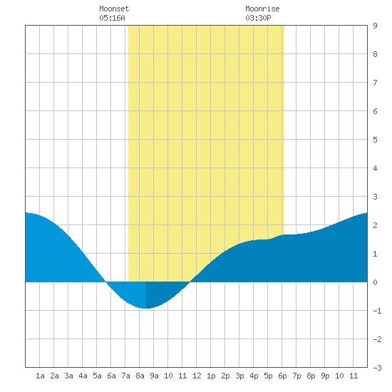 Safety Harbor tide chart for Thursday, February 2, 2023