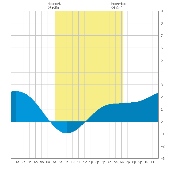 Safety Harbor tide chart for Friday, February 3, 2023