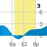Safety Harbor tide chart for Friday, February 3, 2023