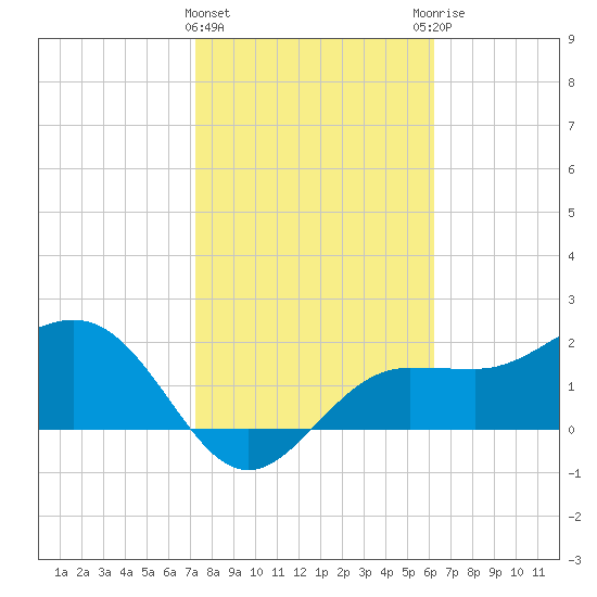 Safety Harbor tide chart for Saturday, February 4, 2023