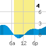 Safety Harbor tide chart for Saturday, February 4, 2023
