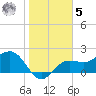 Safety Harbor tide chart for Sunday, February 5, 2023