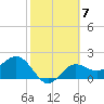 Safety Harbor tide chart for Tuesday, February 7, 2023