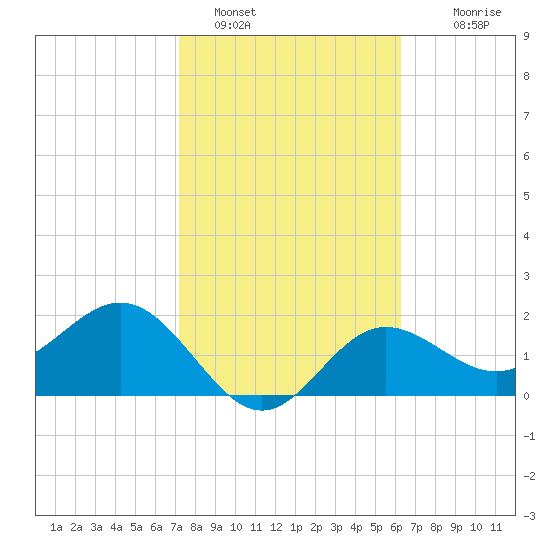 Safety Harbor tide chart for Wednesday, February 8, 2023