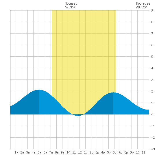 Safety Harbor tide chart for Thursday, February 9, 2023