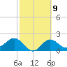 Safety Harbor tide chart for Thursday, February 9, 2023