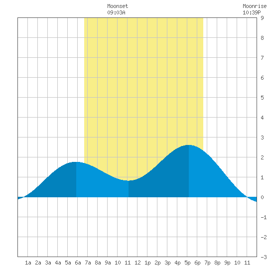 Safety Harbor tide chart for Saturday, March 11, 2023