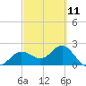 Safety Harbor tide chart for Saturday, March 11, 2023