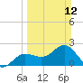 Safety Harbor tide chart for Sunday, March 12, 2023