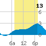 Safety Harbor tide chart for Monday, March 13, 2023