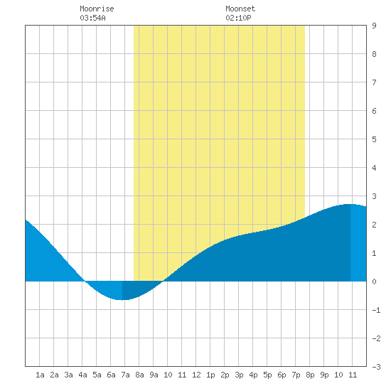 Safety Harbor tide chart for Thursday, March 16, 2023