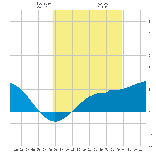 Safety Harbor tide chart for Friday, March 17, 2023