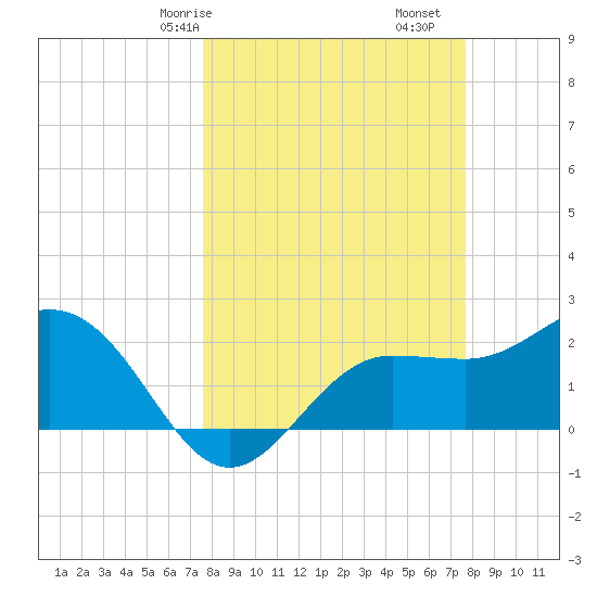 Safety Harbor tide chart for Saturday, March 18, 2023
