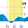 Safety Harbor tide chart for Sunday, March 19, 2023
