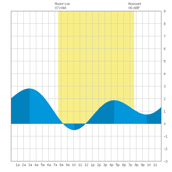 Safety Harbor tide chart for Monday, March 20, 2023