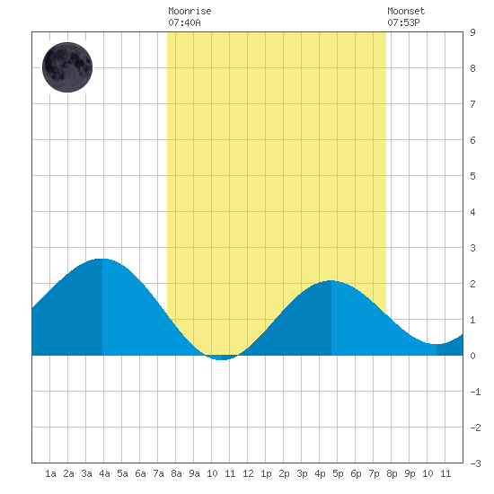 Safety Harbor tide chart for Tuesday, March 21, 2023