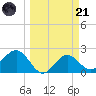 Safety Harbor tide chart for Tuesday, March 21, 2023