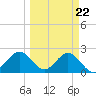 Safety Harbor tide chart for Wednesday, March 22, 2023